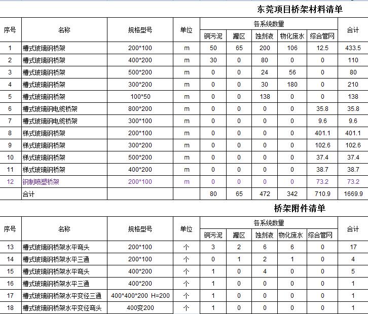 定西地區玻璃鋼橋架采購清單